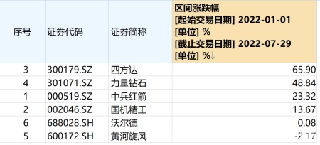 近30万股民嗨了！周涨幅第一，月涨幅第三，培育钻石有多强？ 